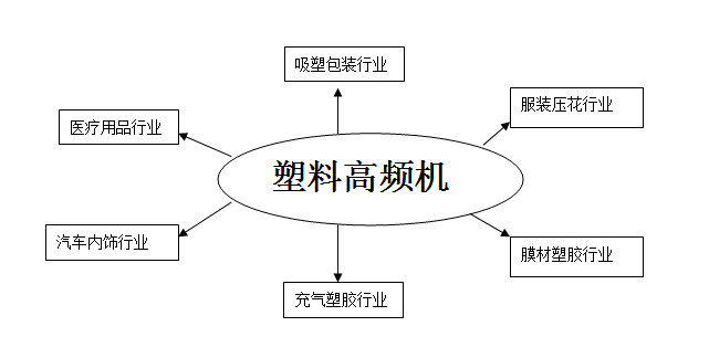 塑料高頻機(jī)運用領(lǐng)域