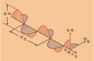 電磁波傳導(dǎo)方式