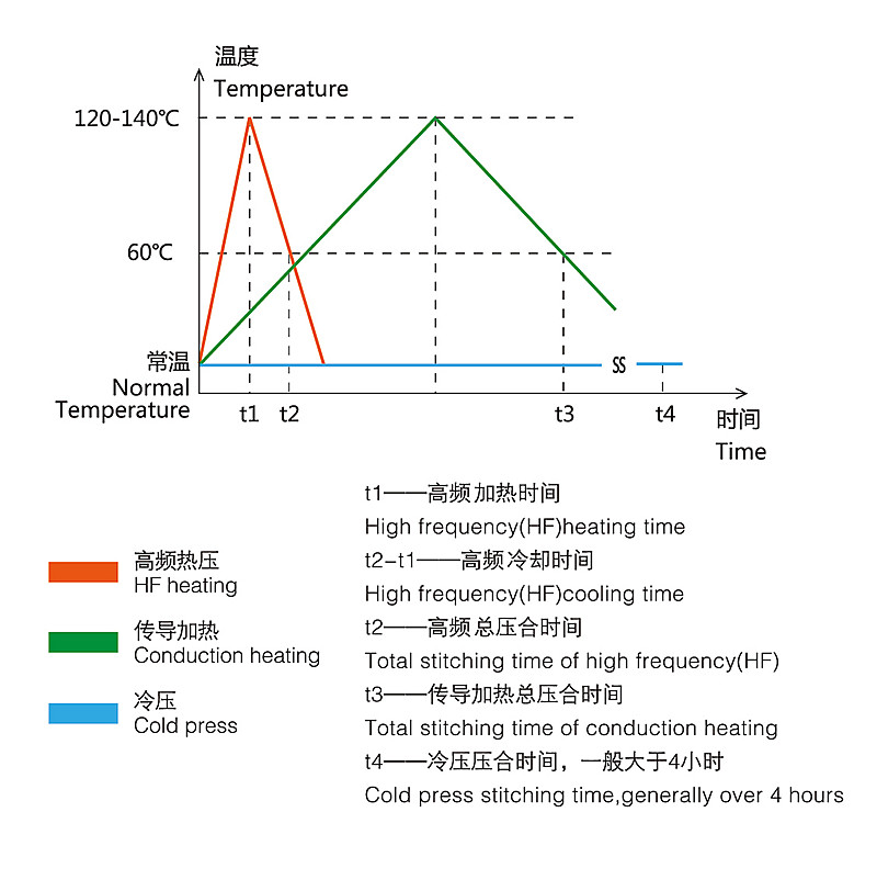 高頻機(jī)介質(zhì)加熱對比效果