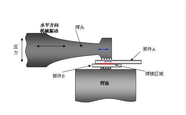 超聲波塑料焊接機原理